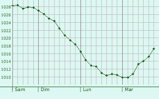 Graphe de la pression atmosphérique prévue pour Moyenneville Graphe de la pression atmosphérique prévue pour Moyenneville