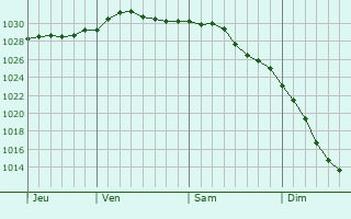 Graphe de la pression atmosphrique prvue pour Ketovo
