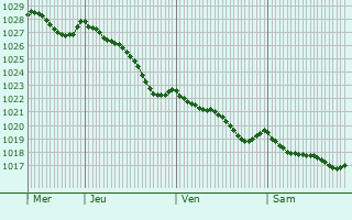 Graphe de la pression atmosphrique prvue pour Saint-Men