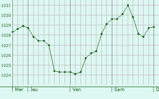Graphe de la pression atmosphérique prévue pour Saint-Montan