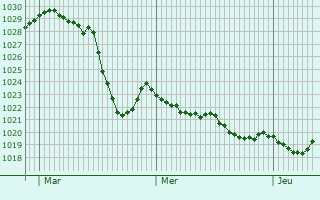 Graphe de la pression atmosphérique prévue pour Le Monastier-sur-Gazeille