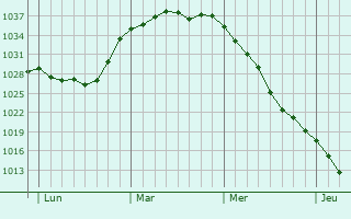 Graphe de la pression atmosphérique prévue pour Nyrany