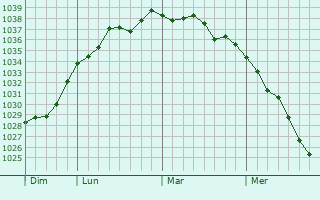 Graphe de la pression atmosphérique prévue pour Candor