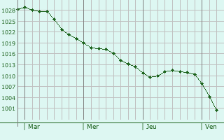 Graphe de la pression atmosphérique prévue pour Villers-devant-le-Thour