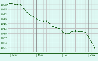 Graphe de la pression atmosphérique prévue pour Sorbon