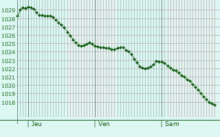 Graphe de la pression atmosphrique prvue pour West Byfleet