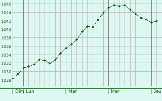 Graphe de la pression atmosphérique prévue pour Davydkovo