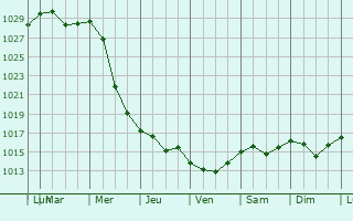 Graphe de la pression atmosphrique prvue pour Karachev