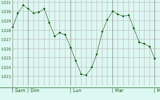 Graphe de la pression atmosphérique prévue pour Veckring