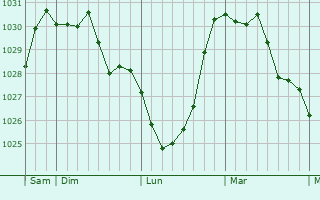 Graphe de la pression atmosphérique prévue pour Sogny-aux-Moulins