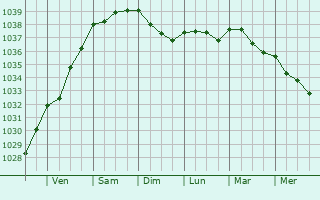 Graphe de la pression atmosphérique prévue pour Bourges