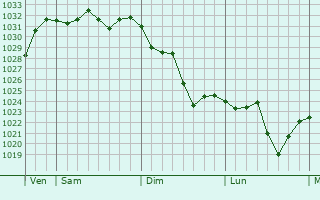 Graphe de la pression atmosphérique prévue pour Amélie-les-Bains-Palalda