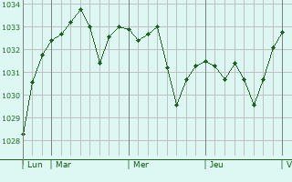 Graphe de la pression atmosphérique prévue pour Saint-Polycarpe