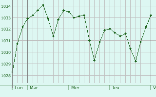 Graphe de la pression atmosphérique prévue pour Saint-Izaire