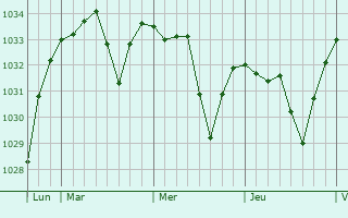 Graphe de la pression atmosphérique prévue pour Les Costes-Gozon