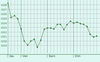 Graphe de la pression atmosphérique prévue pour Goseong