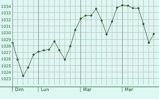 Graphe de la pression atmosphérique prévue pour Cacabelos
