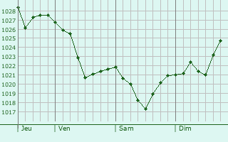 Graphe de la pression atmosphérique prévue pour Chaihe