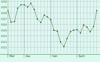 Graphe de la pression atmosphérique prévue pour Oslomej