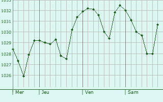 Graphe de la pression atmosphérique prévue pour Montdardier