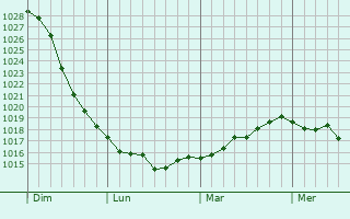 Graphe de la pression atmosphérique prévue pour Kappelen