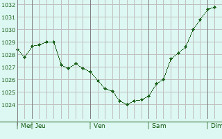 Graphe de la pression atmosphérique prévue pour Yasnaya Polyana