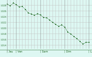 Graphe de la pression atmosphérique prévue pour Navia