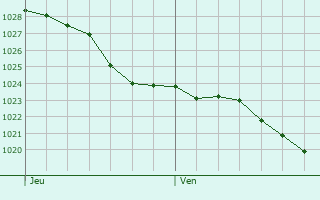 Graphe de la pression atmosphrique prvue pour Sommervieu