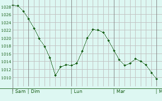 Graphe de la pression atmosphérique prévue pour Cockenzie