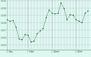 Graphe de la pression atmosphérique prévue pour Salses-le-Château