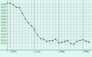 Graphe de la pression atmosphérique prévue pour Lussan