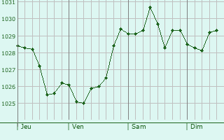 Graphe de la pression atmosphérique prévue pour Canohès