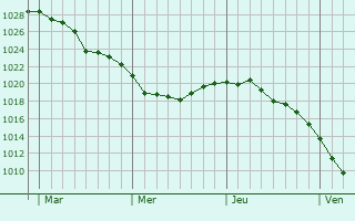 Graphe de la pression atmosphérique prévue pour Krasnopillya