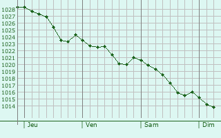 Graphe de la pression atmosphrique prvue pour Fontenermont