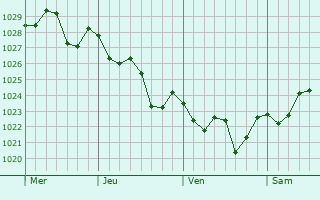 Graphe de la pression atmosphérique prévue pour Conil de la Frontera