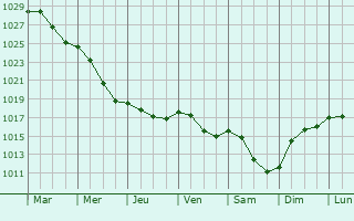 Graphe de la pression atmosphrique prvue pour Jonava