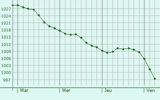 Graphe de la pression atmosphérique prévue pour Aubencheul-aux-Bois