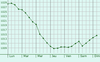 Graphe de la pression atmosphrique prvue pour Boxtel