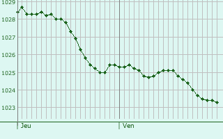 Graphe de la pression atmosphrique prvue pour Nieuw-Loosdrecht