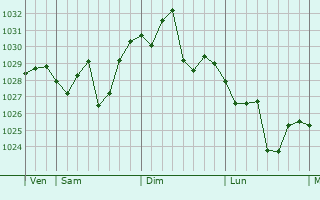 Graphe de la pression atmosphérique prévue pour Tianchang