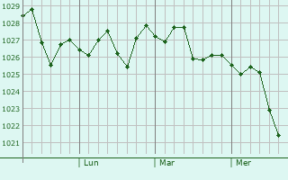Graphe de la pression atmosphérique prévue pour Toorak