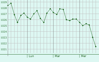 Graphe de la pression atmosphérique prévue pour Caulfield North