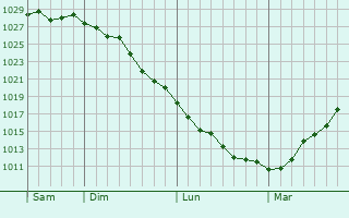 Graphe de la pression atmosphérique prévue pour Vélizy-Villacoublay Graphe de la pression atmosphérique prévue pour Vélizy-Villacoublay