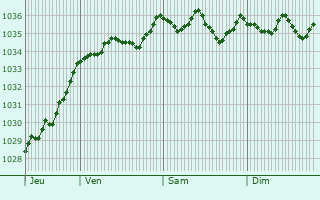 Graphe de la pression atmosphérique prévue pour Messancy