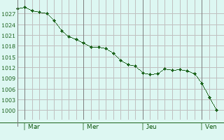 Graphe de la pression atmosphérique prévue pour Brény