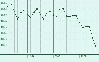 Graphe de la pression atmosphérique prévue pour Phillip Island