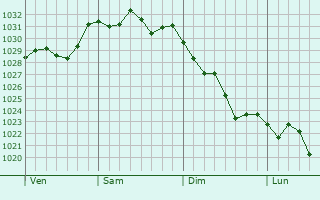 Graphe de la pression atmosphérique prévue pour Cabestany