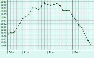 Graphe de la pression atmosphérique prévue pour Barenton-sur-Serre