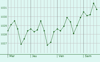 Graphe de la pression atmosphérique prévue pour Aïn Defla
