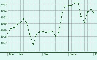 Graphe de la pression atmosphérique prévue pour Morillon